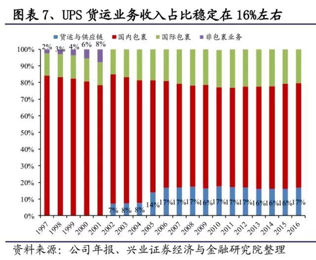 快递进军快运：市场多大？机会在哪？如何打赢对手？ 