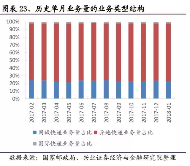 快递进军快运：市场多大？机会在哪？如何打赢对手？ 