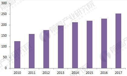 2018年智能物流行业现状分析 