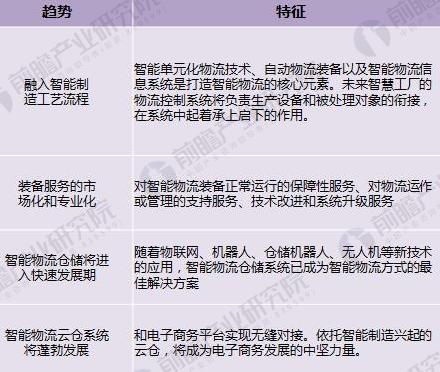 2018年智能物流行业现状分析 