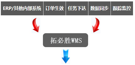 拓必胜智能仓储条码系统解决方案