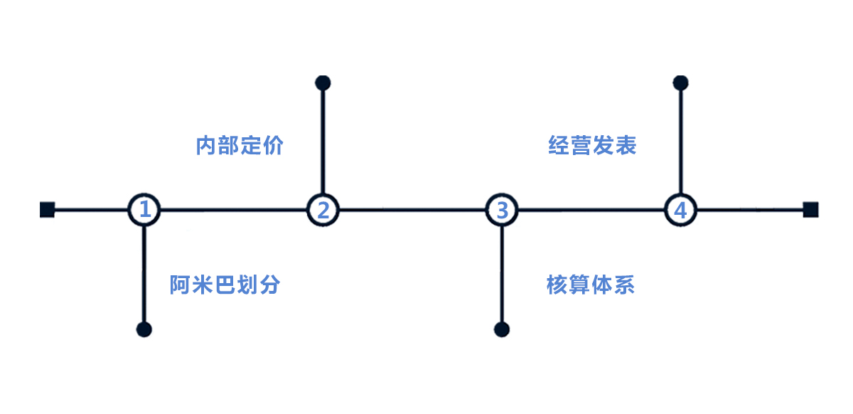 阿米巴咨询项目