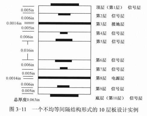 电路板打样厂家之10层板的设计