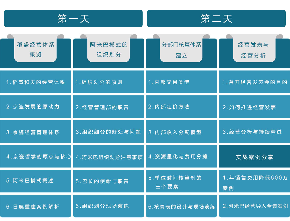 阿米巴實(shí)戰(zhàn)班