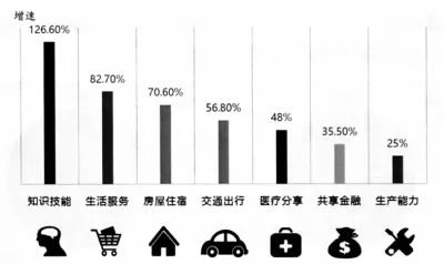 共享经济从起步期向成长期加速转型