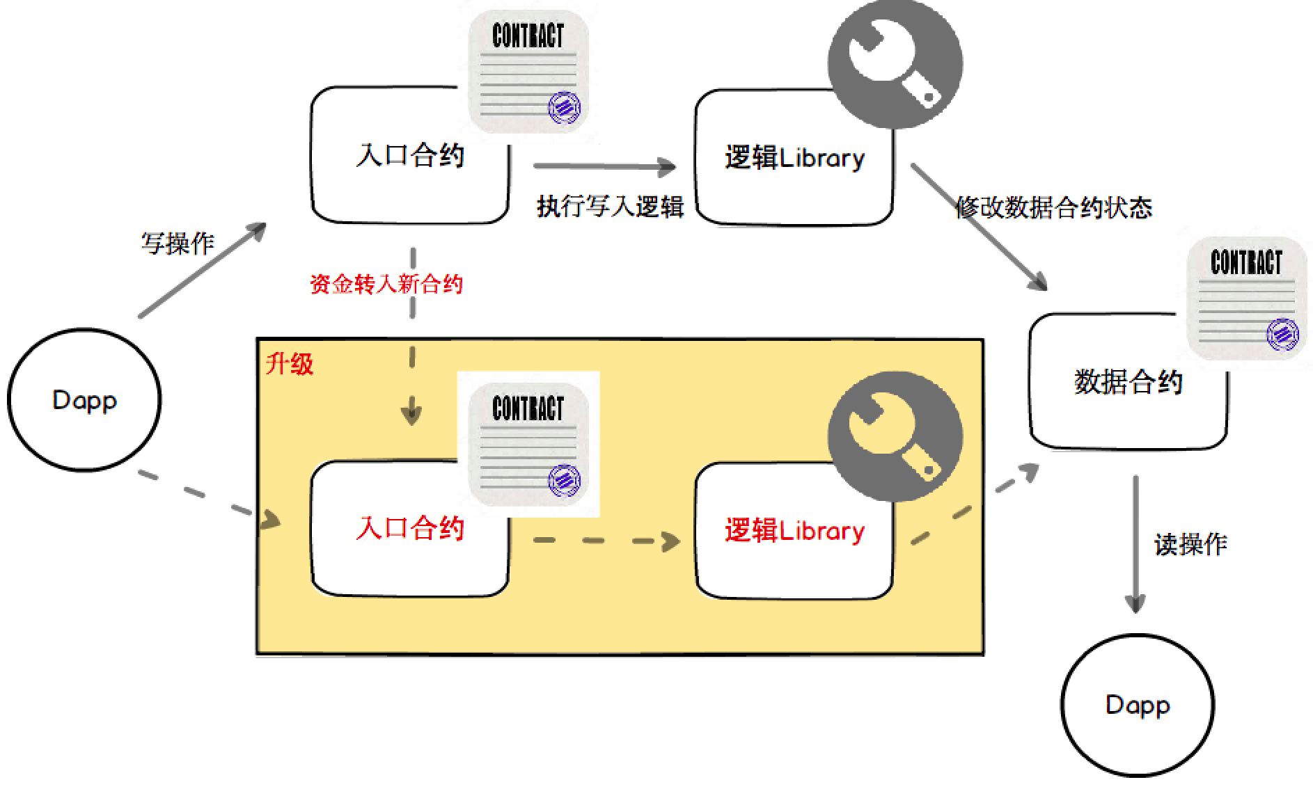 从7个角度聊聊区块链设计的基本原则