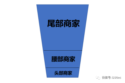 电商平台生态建设： 避免漏斗型“马太陷阱”