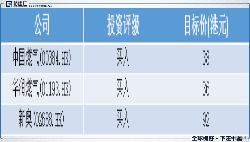 花旗:升中国燃气(00384.HK)、润燃(01193.HK)及新奥(02688.HK)目标价 花旗:升中国燃气(00384.HK)、润燃(01193.HK)及新奥(02688.HK)目标价