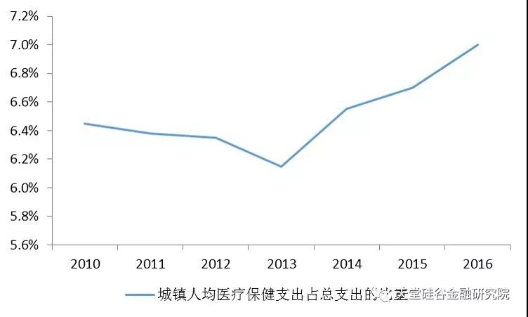 医疗卫生支出GDP