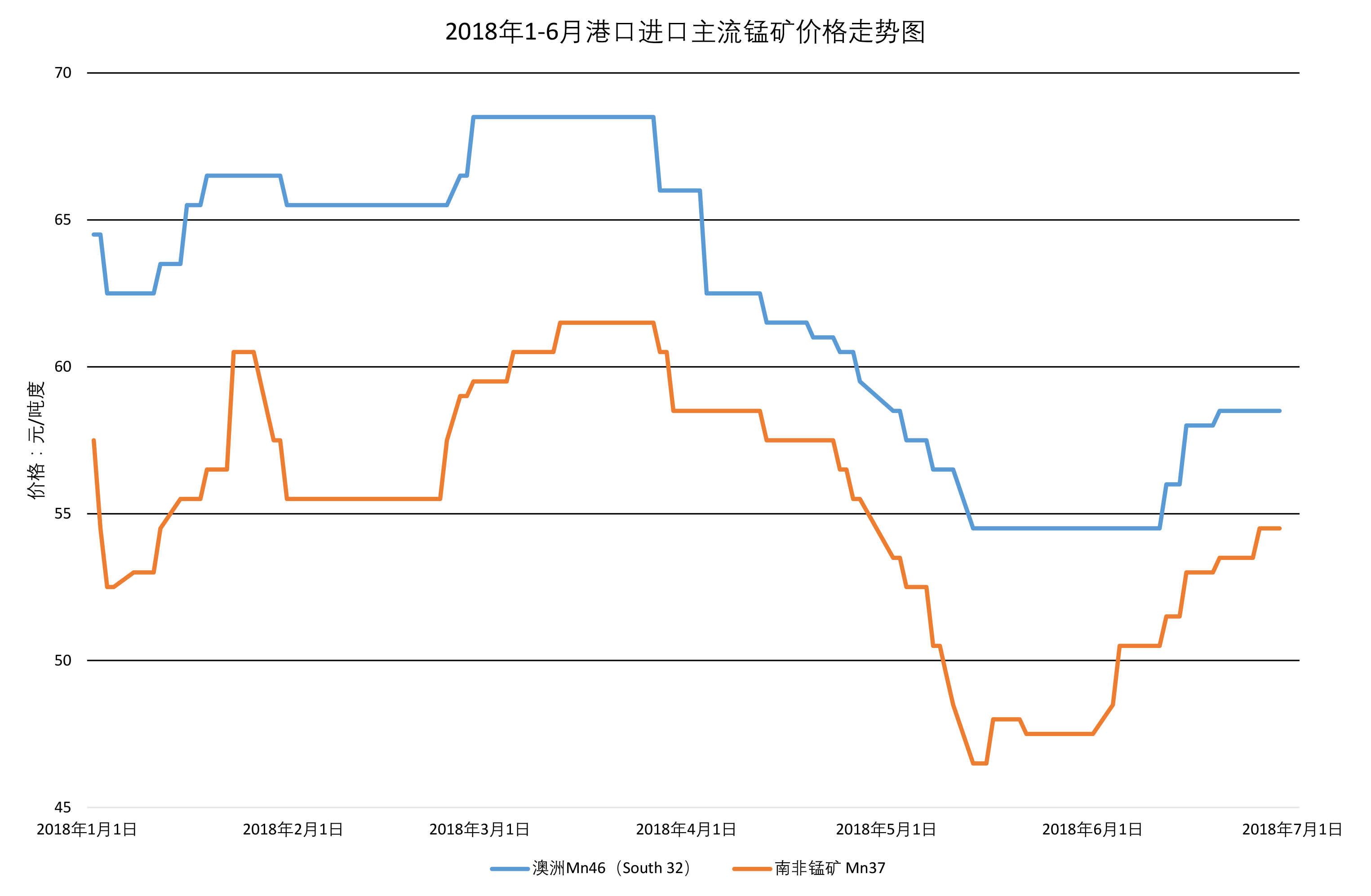 2018年1-6月港口进口主流锰矿价格走势图