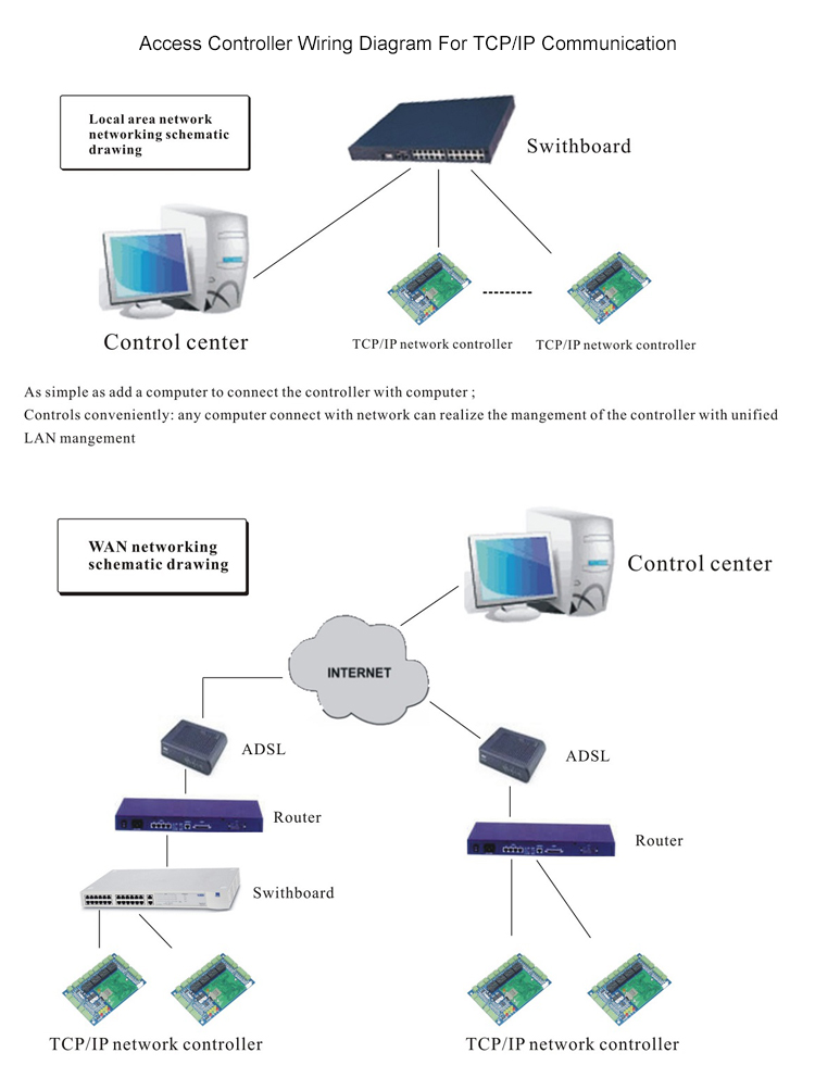 One Software for 1 Door Controller and Elevator/Locker  board