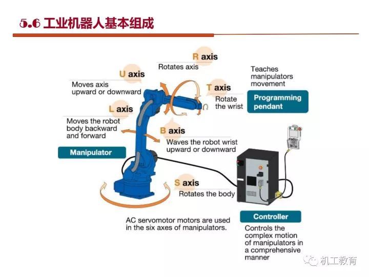 工业机器人技术最新知识大全，都在这100页PPT里了 