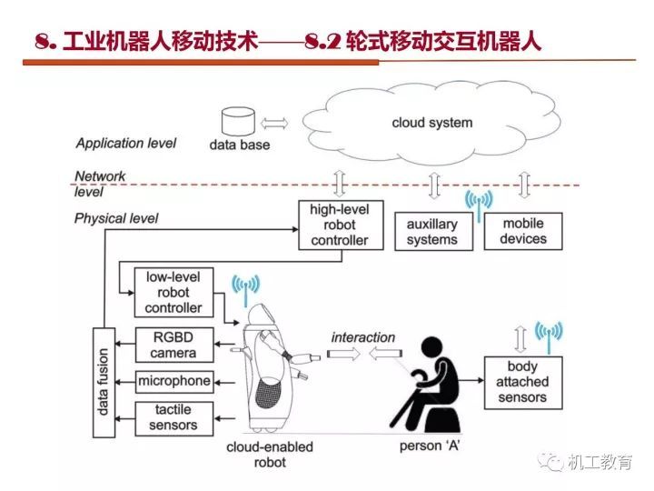 工业机器人技术最新知识大全，都在这100页PPT里了 