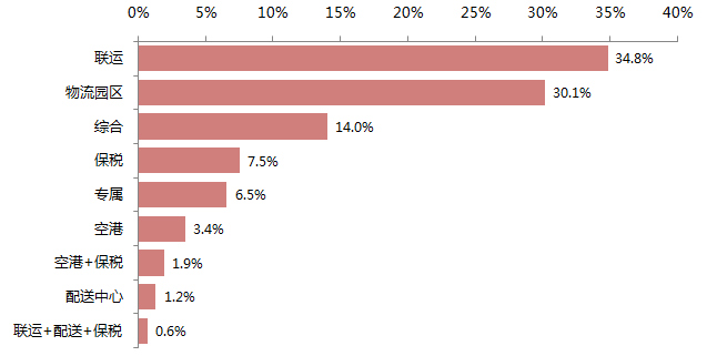 大数据帮你认识物流园区类别