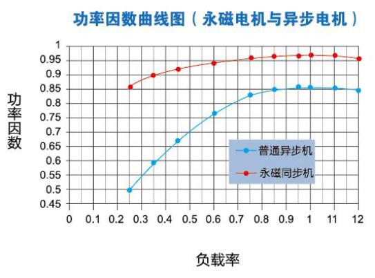 首页 新闻资讯 新闻详情 从上图可以看出永磁同步电机比异步电机效率