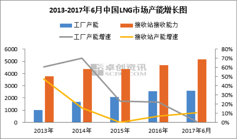 上半年供需增速回升 LNG市场缓慢复苏 上半年供需增速回升 LNG市场缓慢复苏