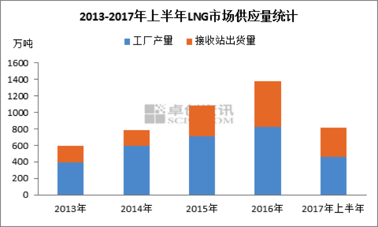 上半年供需增速回升 LNG市场缓慢复苏 上半年供需增速回升 LNG市场缓慢复苏