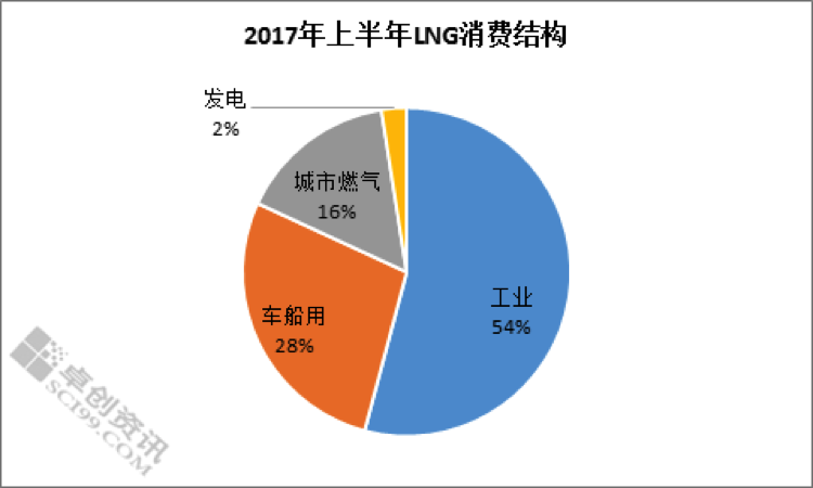 上半年供需增速回升 LNG市场缓慢复苏 上半年供需增速回升 LNG市场缓慢复苏