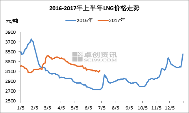 上半年供需增速回升 LNG市场缓慢复苏 上半年供需增速回升 LNG市场缓慢复苏