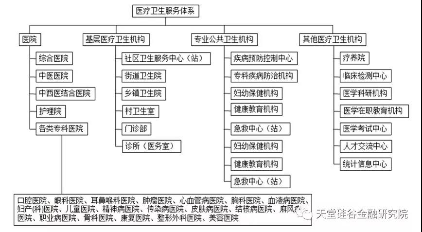 中国的医疗卫生体系是由提供预防,保健,医疗康复服务以及相应的监督