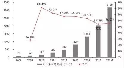 区块链与云计算融合的现状及前景（附报告全文）
