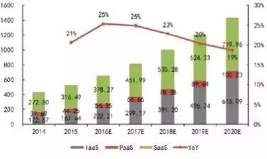 区块链与云计算融合的现状及前景（附报告全文）