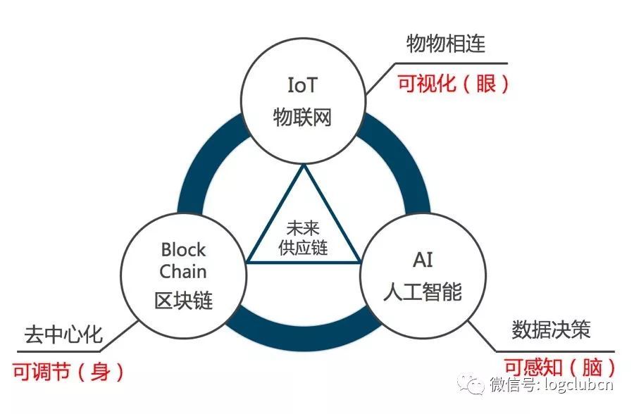 三大技术重塑未来供应链