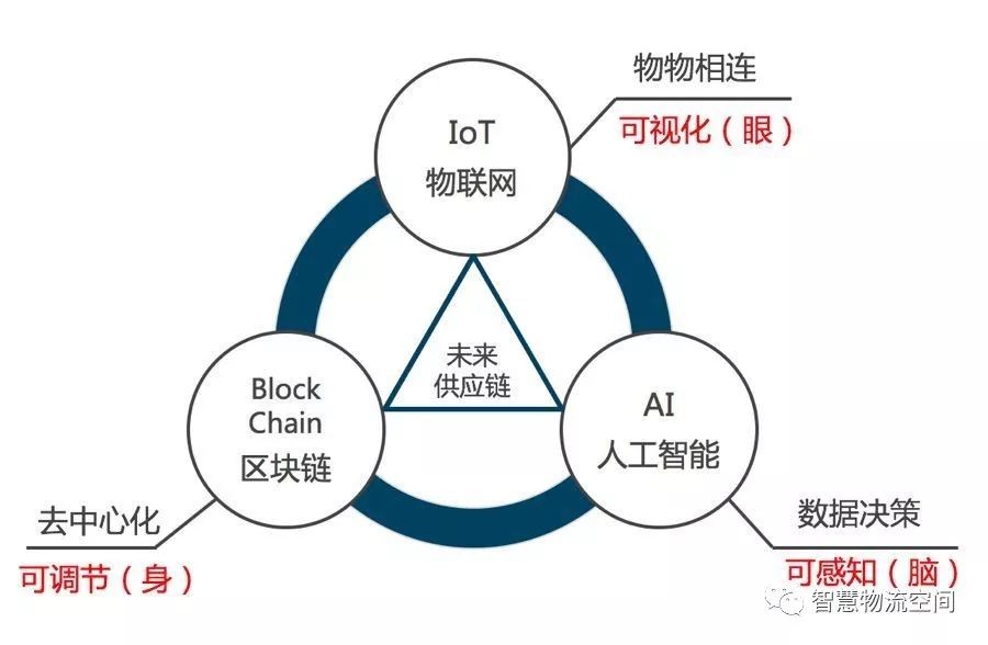 三大技术重塑未来供应链