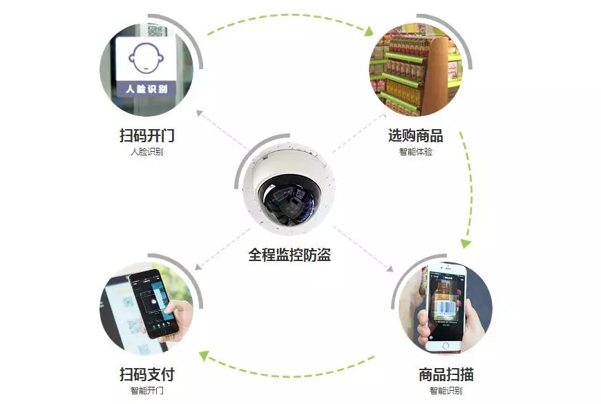 无人超市背后是智能包装技术的大爆发！