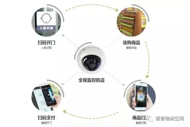 无人超市背后是智能包装技术的大爆发！