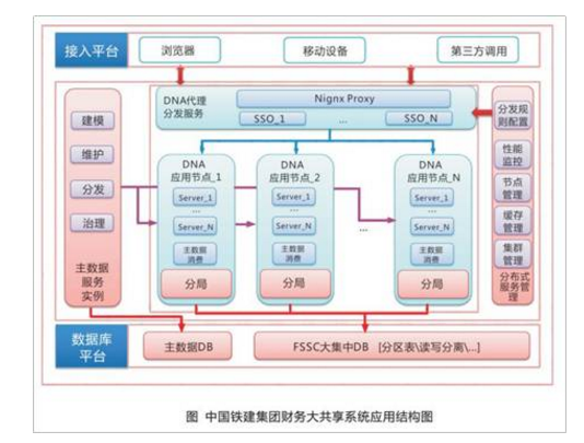 中国铁建财务共享平台