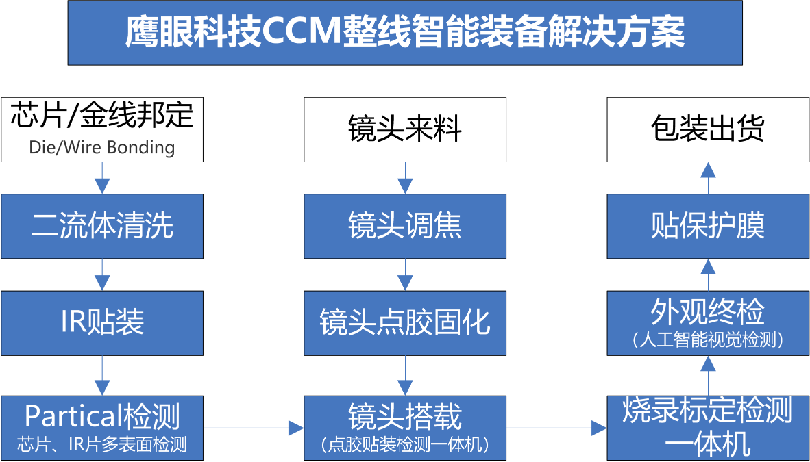 摄像头模组