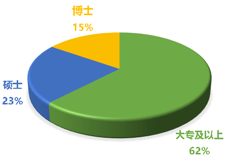 學(xué)歷構(gòu)成