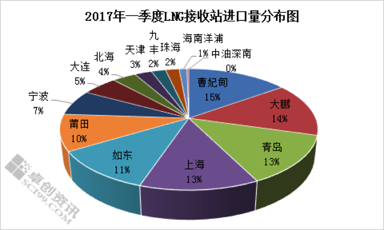 一季度中国LNG进口量同比增长30% 一季度中国LNG进口量同比增长30%