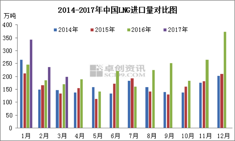 一季度中国LNG进口量同比增长30% 一季度中国LNG进口量同比增长30%