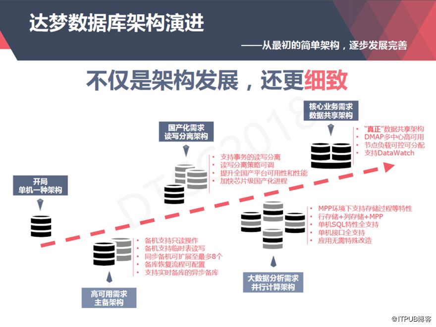 【ITPUB】从上世纪80年代到今天,达梦数据库技术架构演进与应用全记录 【ITPUB】从上世纪80年代到今天,达梦数据库技术架构演进与应用全记录