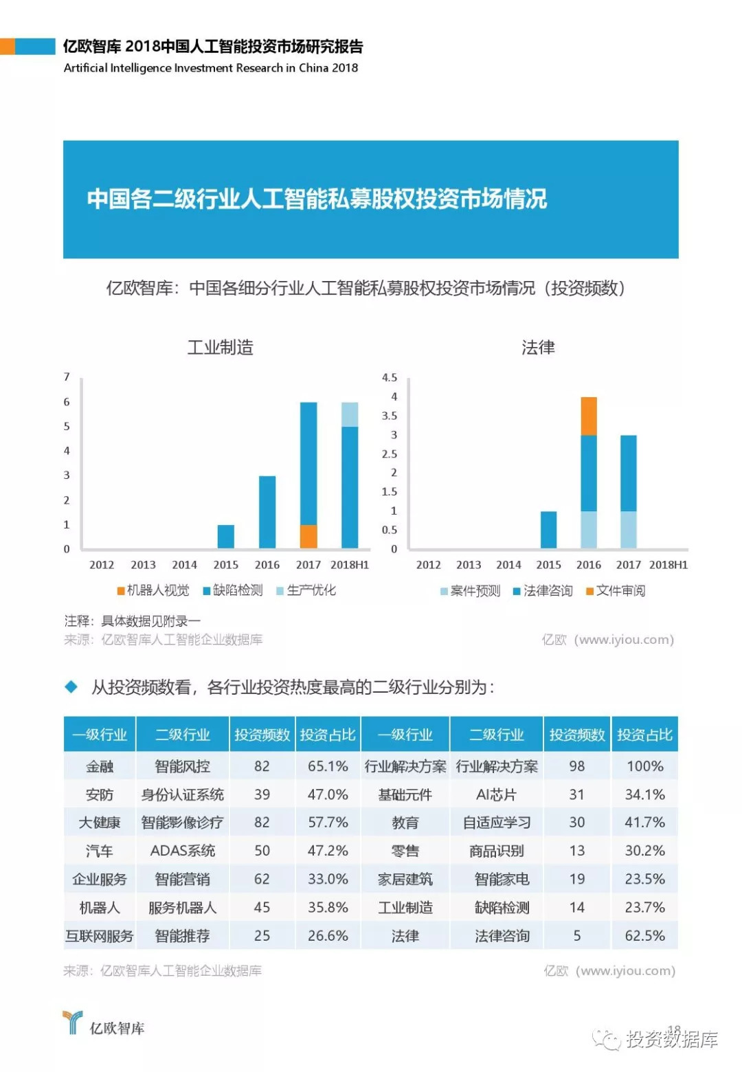 2018中国人工智能投资市场研究报告