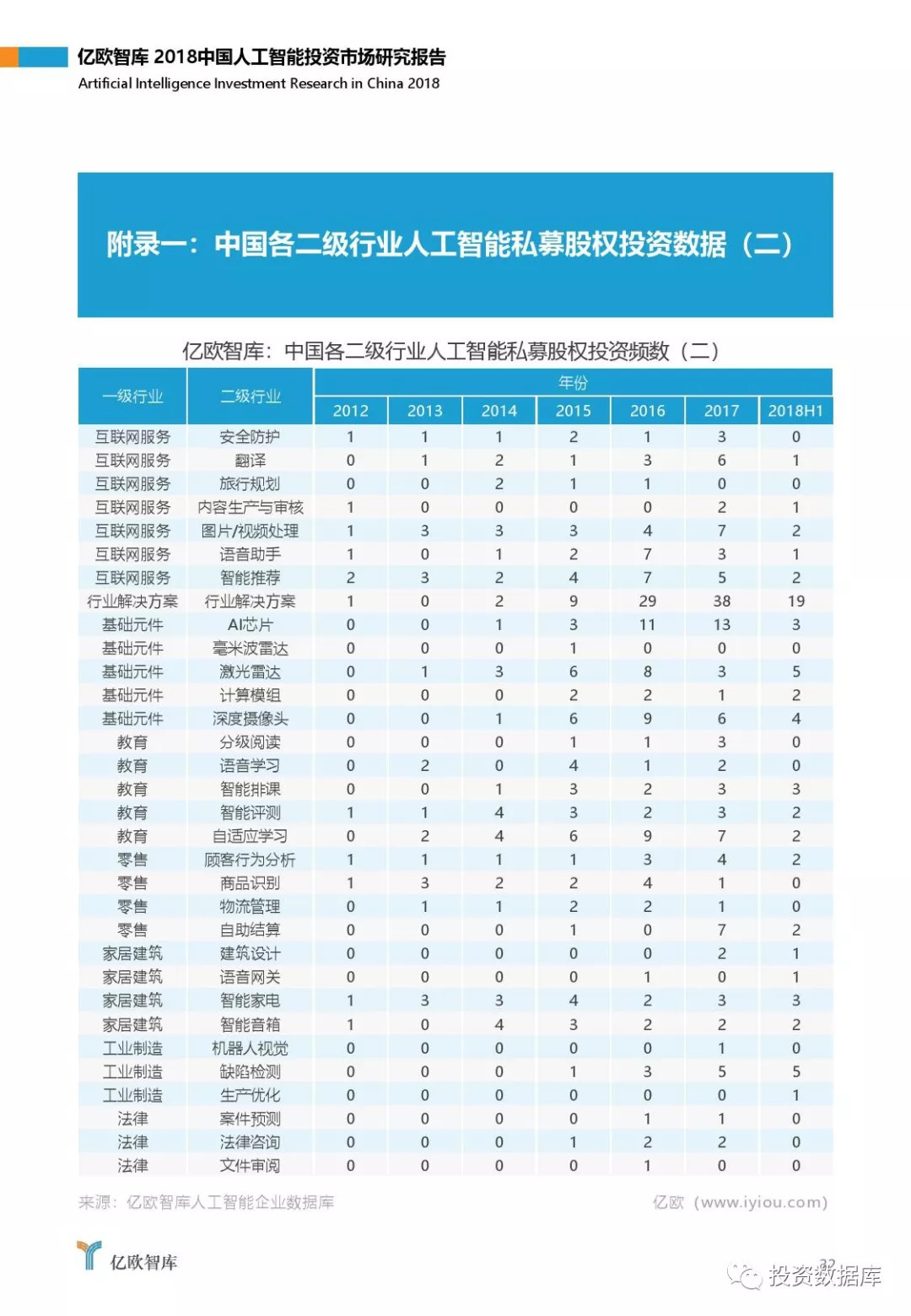 2018中国人工智能投资市场研究报告