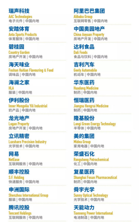 中国燃气第四次荣登福布斯亚洲上市公司50强榜单 中国燃气第四次荣登福布斯亚洲上市公司50强榜单