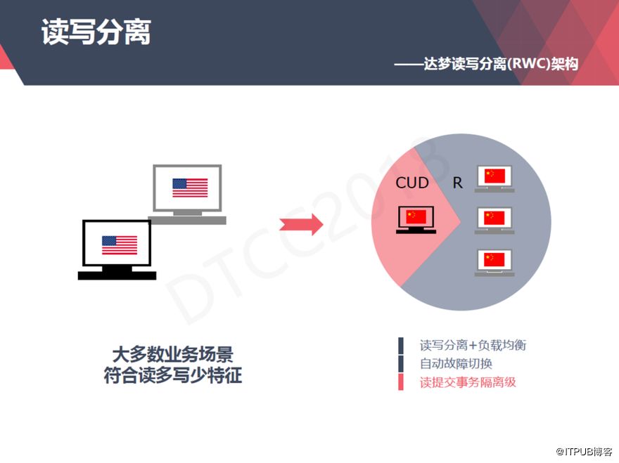 【ITPUB】从上世纪80年代到今天,达梦数据库技术架构演进与应用全记录 【ITPUB】从上世纪80年代到今天,达梦数据库技术架构演进与应用全记录
