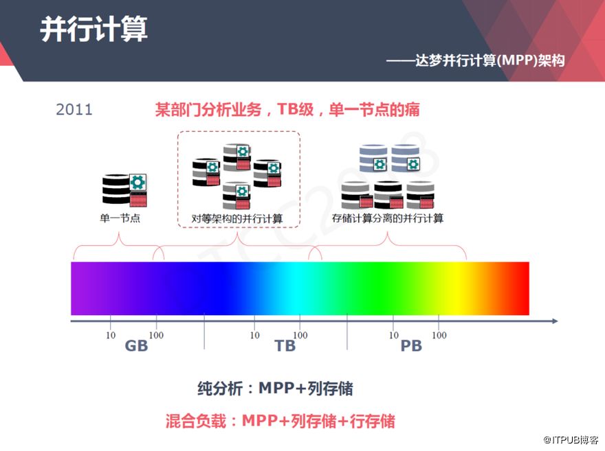 【ITPUB】从上世纪80年代到今天,达梦数据库技术架构演进与应用全记录 【ITPUB】从上世纪80年代到今天,达梦数据库技术架构演进与应用全记录