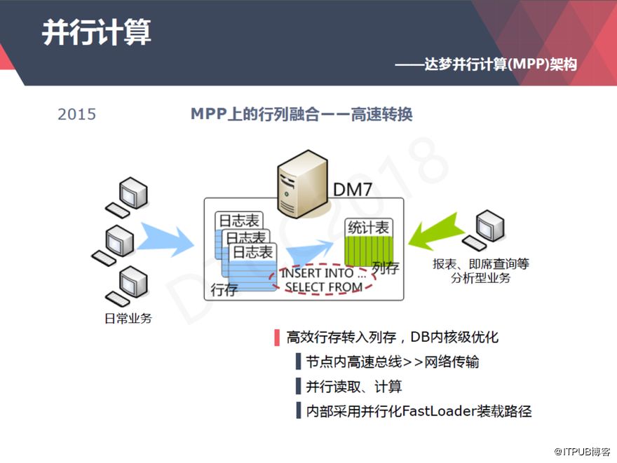 【ITPUB】从上世纪80年代到今天,达梦数据库技术架构演进与应用全记录 【ITPUB】从上世纪80年代到今天,达梦数据库技术架构演进与应用全记录