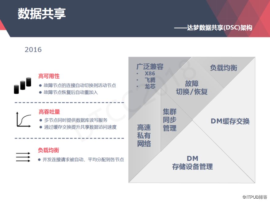 【ITPUB】从上世纪80年代到今天,达梦数据库技术架构演进与应用全记录 【ITPUB】从上世纪80年代到今天,达梦数据库技术架构演进与应用全记录