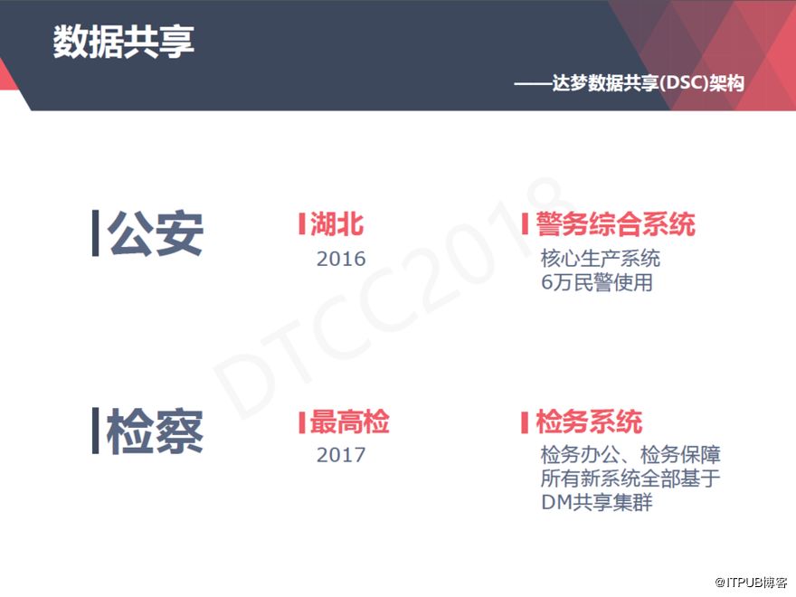 【ITPUB】从上世纪80年代到今天,达梦数据库技术架构演进与应用全记录 【ITPUB】从上世纪80年代到今天,达梦数据库技术架构演进与应用全记录