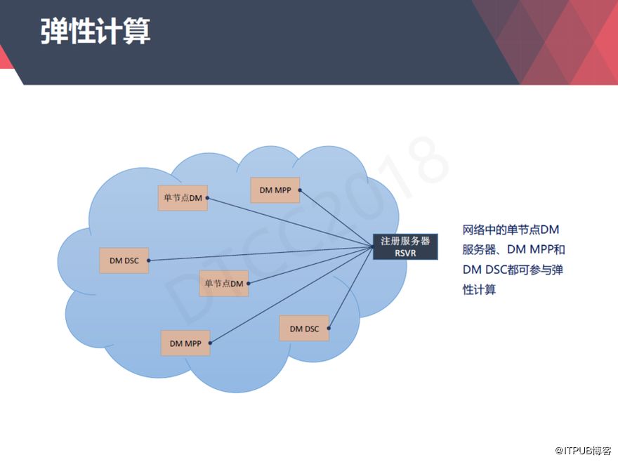 【ITPUB】从上世纪80年代到今天,达梦数据库技术架构演进与应用全记录 【ITPUB】从上世纪80年代到今天,达梦数据库技术架构演进与应用全记录