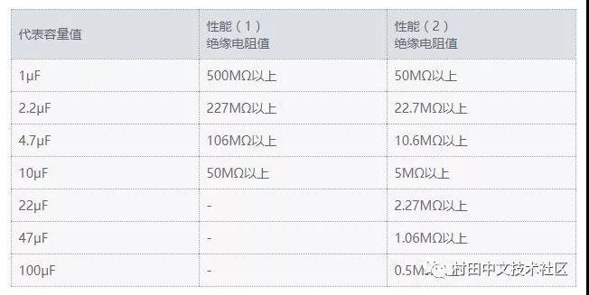 还不了解片状多层陶瓷电容器的绝缘电阻值,请看这篇文章吧! 还不了解片状多层陶瓷电容器的绝缘电阻值,请看这篇文章吧!