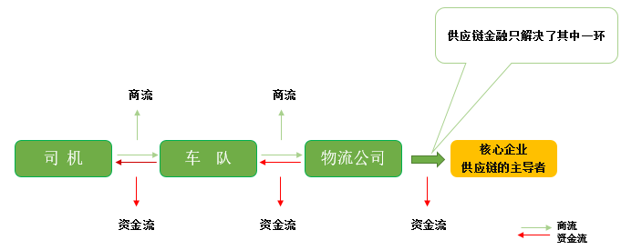物流金融:区块链+供应链=共赢链 物流金融:区块链+供应链=共赢链
