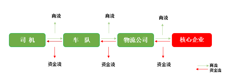 物流金融:区块链+供应链=共赢链 物流金融:区块链+供应链=共赢链
