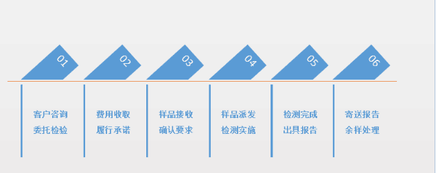 服务流程