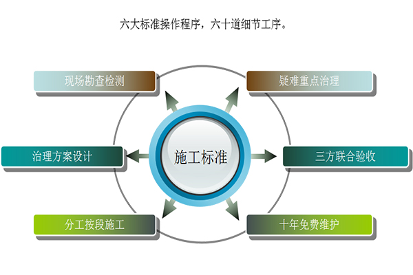 工程类服务